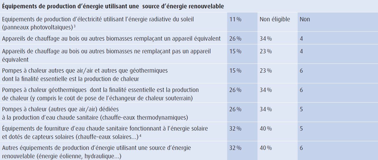 comment declarer un poele a granule aux impots