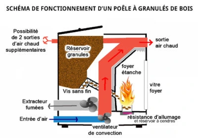 schéma de fonctionnement d'un poêle à granulés